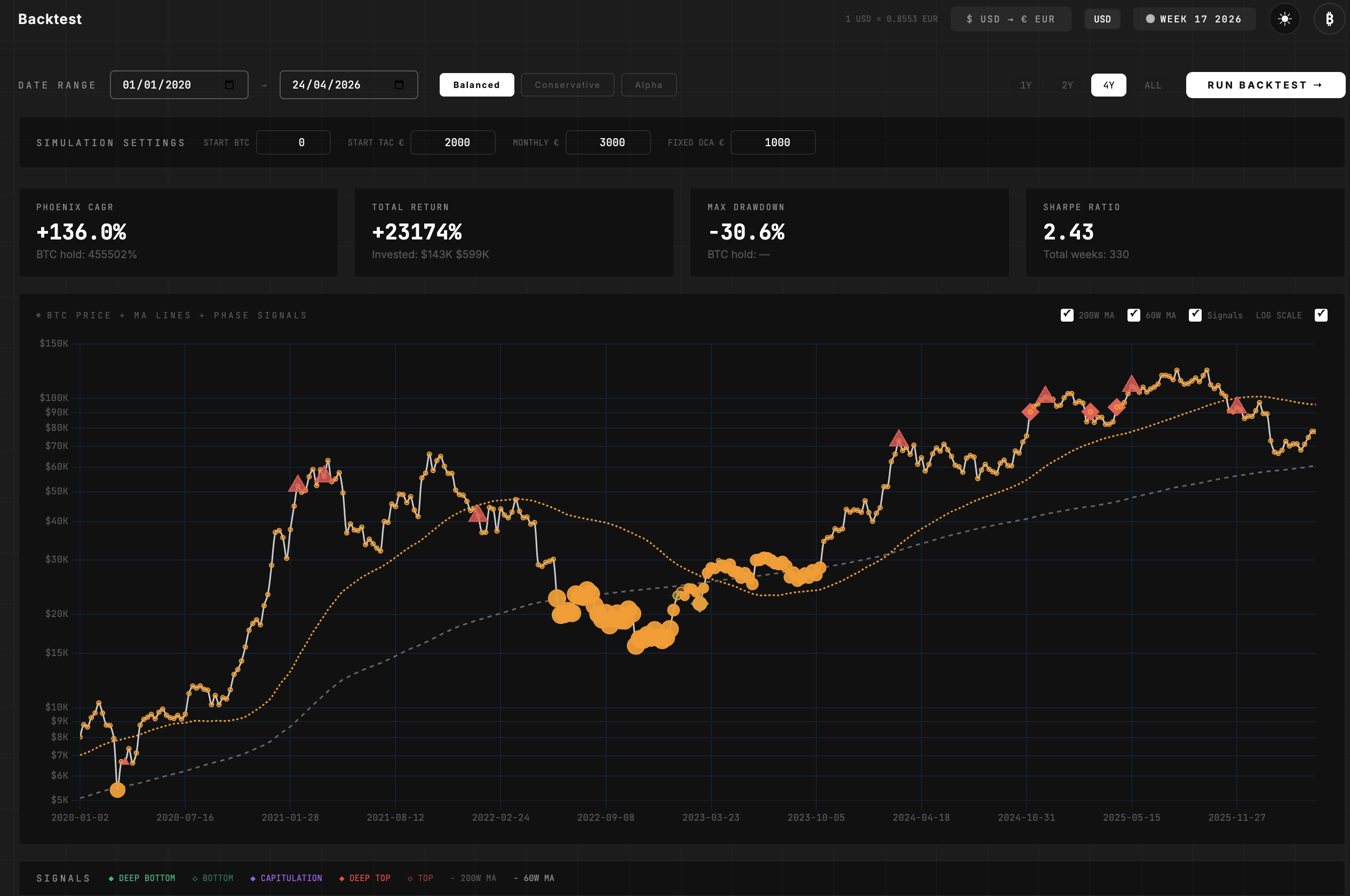 Phoenix Macro Backtest 2020-2026