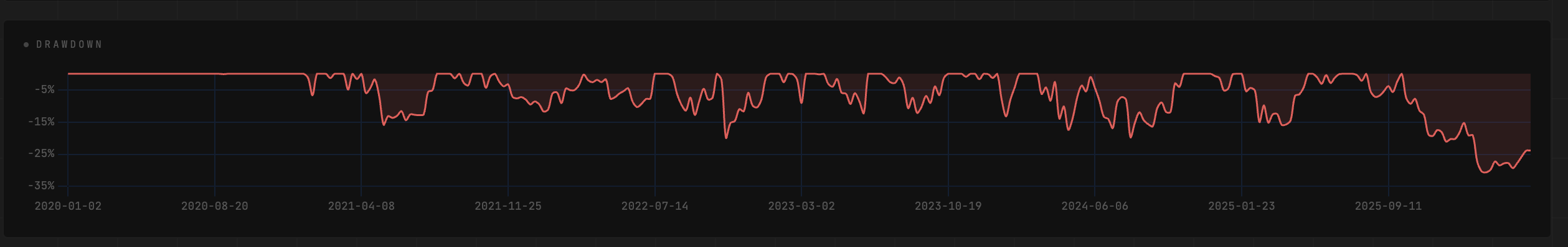 Phoenix Macro Drawdown 2020-2026